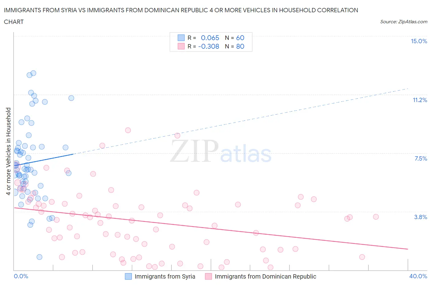 Immigrants from Syria vs Immigrants from Dominican Republic 4 or more Vehicles in Household