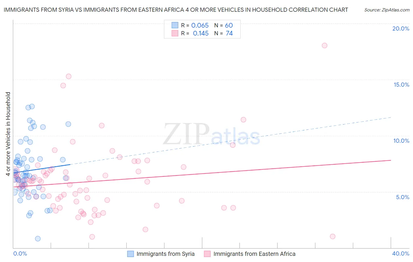 Immigrants from Syria vs Immigrants from Eastern Africa 4 or more Vehicles in Household