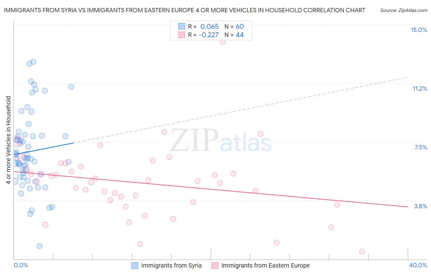 Immigrants from Syria vs Immigrants from Eastern Europe 4 or more Vehicles in Household