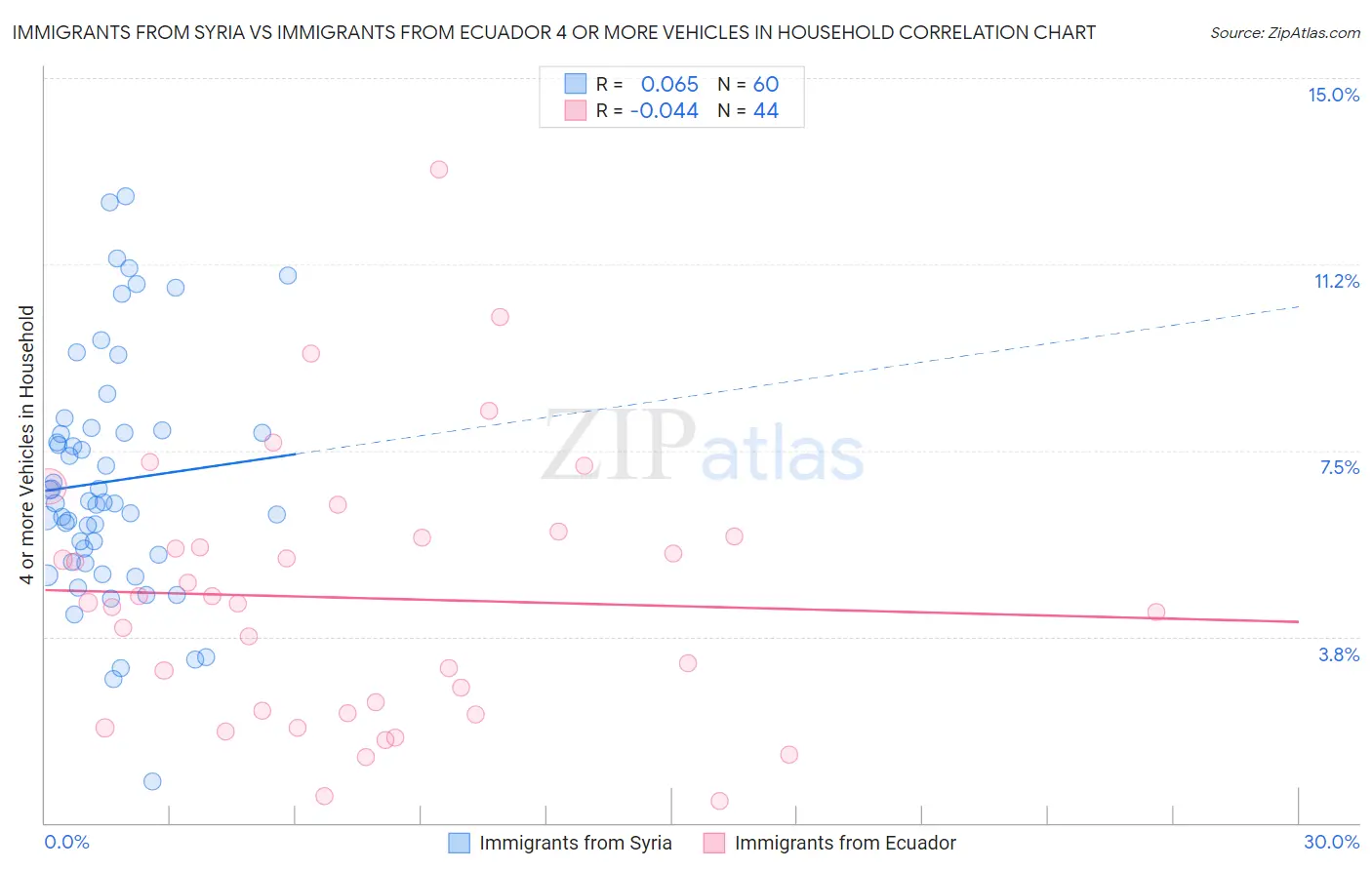 Immigrants from Syria vs Immigrants from Ecuador 4 or more Vehicles in Household