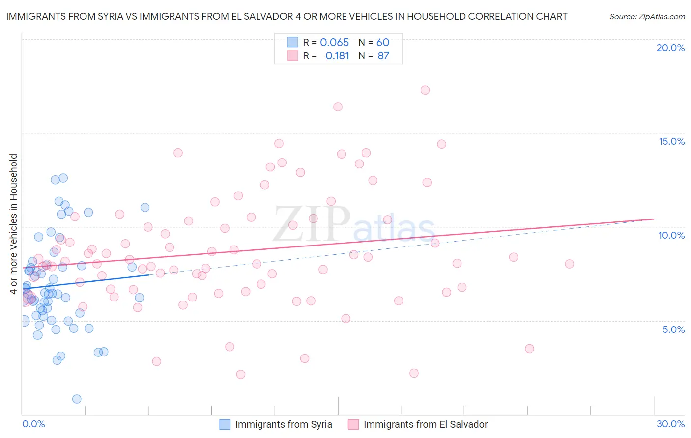 Immigrants from Syria vs Immigrants from El Salvador 4 or more Vehicles in Household