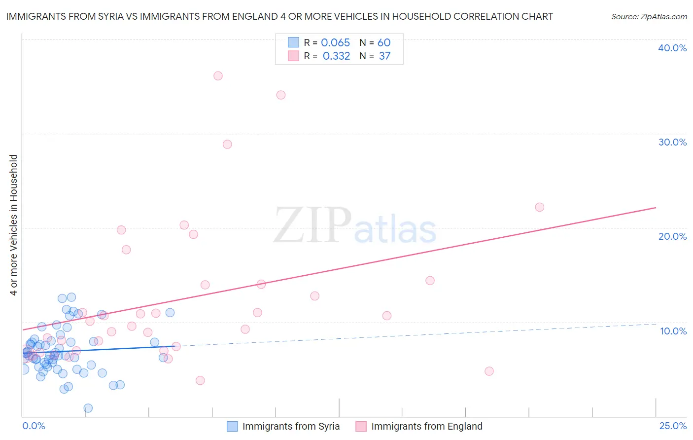 Immigrants from Syria vs Immigrants from England 4 or more Vehicles in Household