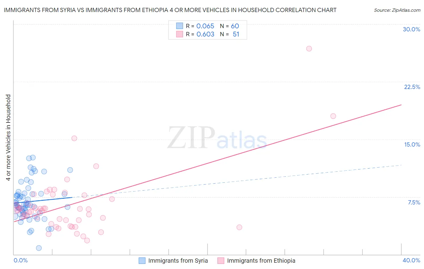 Immigrants from Syria vs Immigrants from Ethiopia 4 or more Vehicles in Household