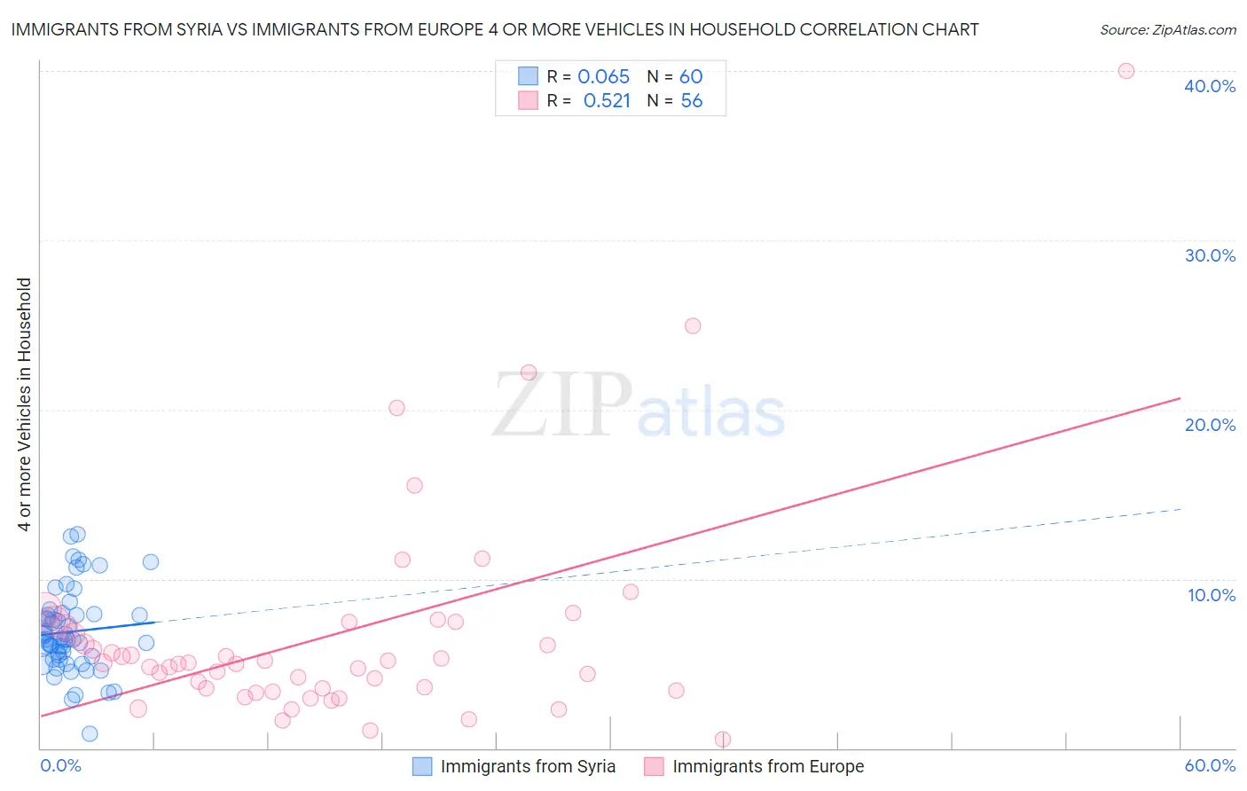 Immigrants from Syria vs Immigrants from Europe 4 or more Vehicles in Household