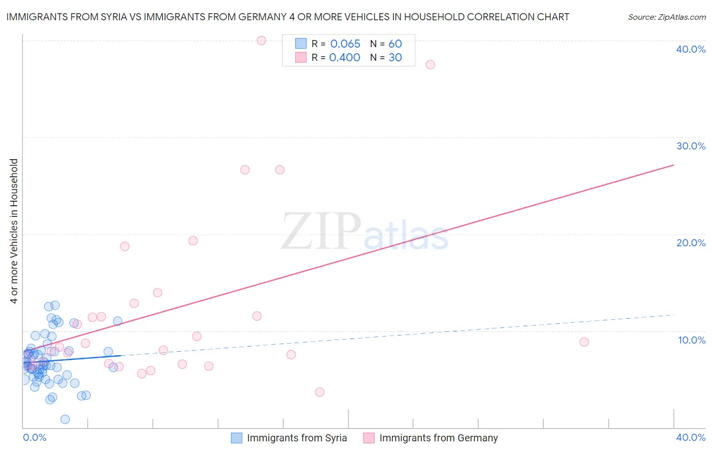 Immigrants from Syria vs Immigrants from Germany 4 or more Vehicles in Household
