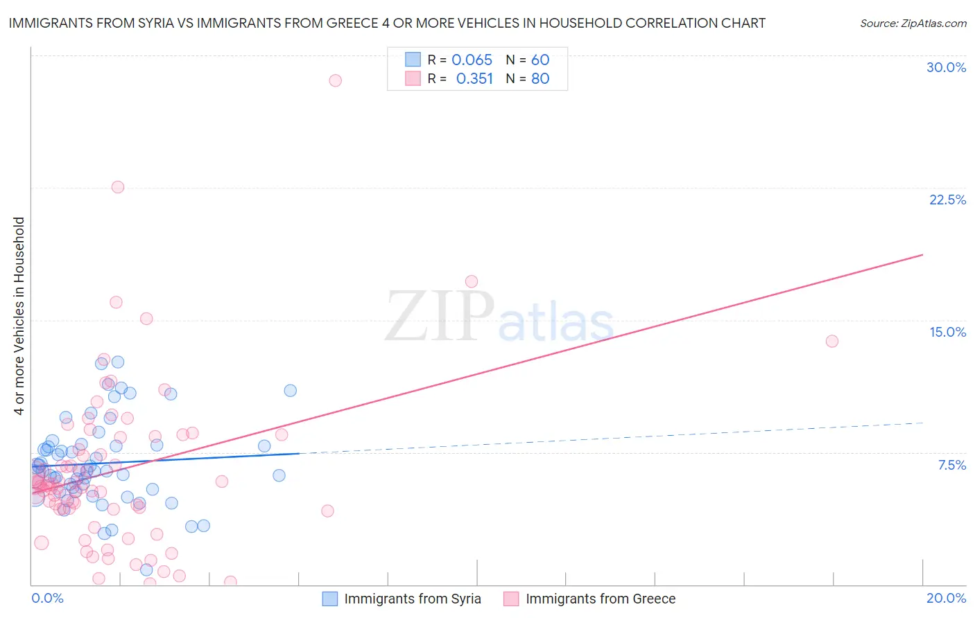 Immigrants from Syria vs Immigrants from Greece 4 or more Vehicles in Household