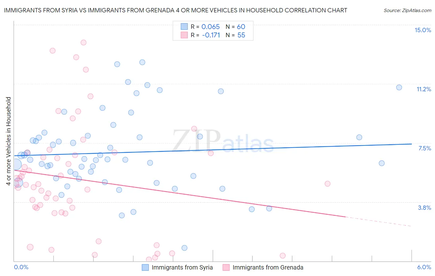 Immigrants from Syria vs Immigrants from Grenada 4 or more Vehicles in Household