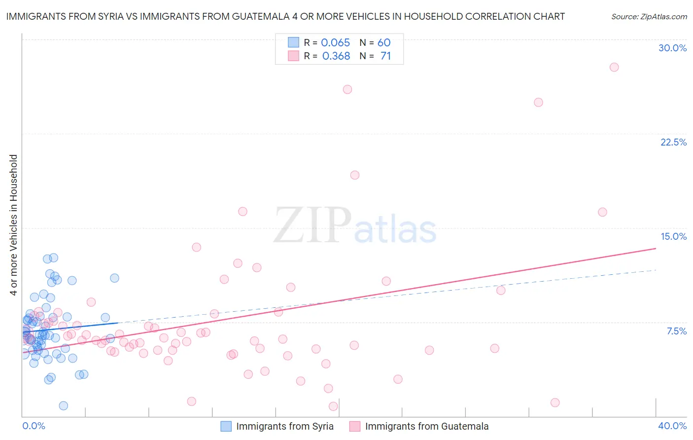 Immigrants from Syria vs Immigrants from Guatemala 4 or more Vehicles in Household
