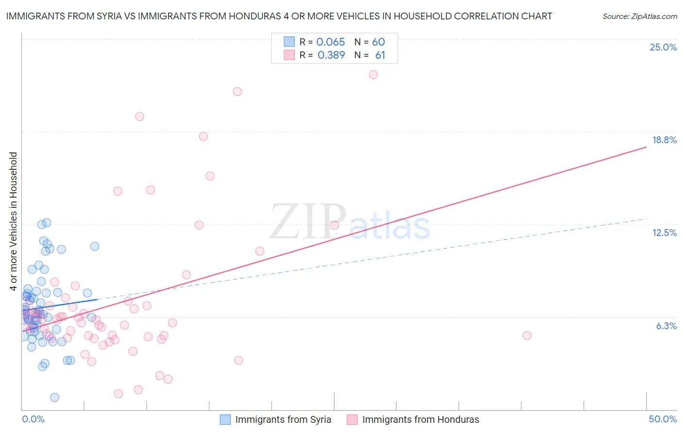 Immigrants from Syria vs Immigrants from Honduras 4 or more Vehicles in Household