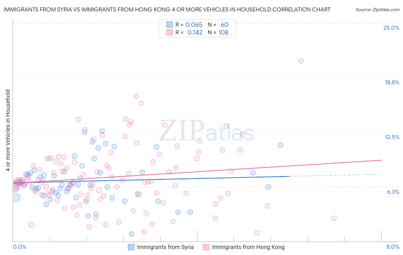 Immigrants from Syria vs Immigrants from Hong Kong 4 or more Vehicles in Household