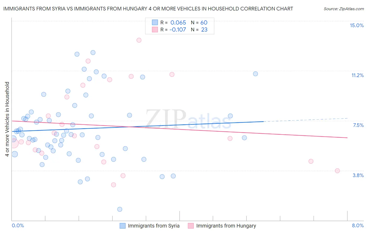 Immigrants from Syria vs Immigrants from Hungary 4 or more Vehicles in Household