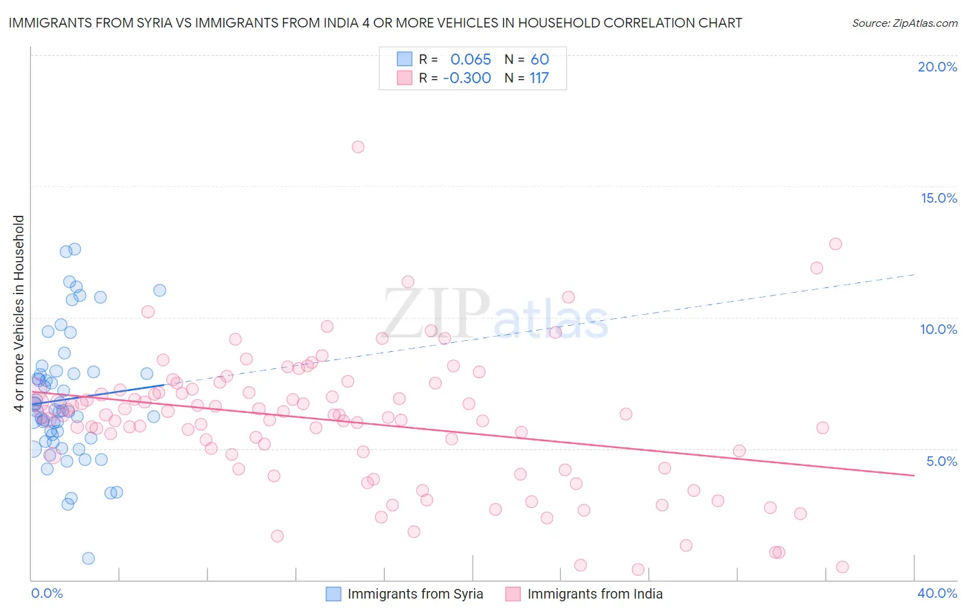 Immigrants from Syria vs Immigrants from India 4 or more Vehicles in Household