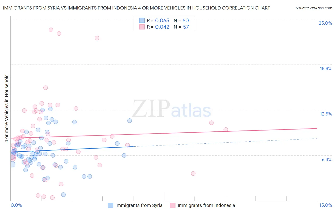 Immigrants from Syria vs Immigrants from Indonesia 4 or more Vehicles in Household