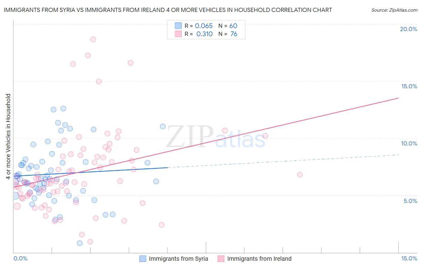 Immigrants from Syria vs Immigrants from Ireland 4 or more Vehicles in Household