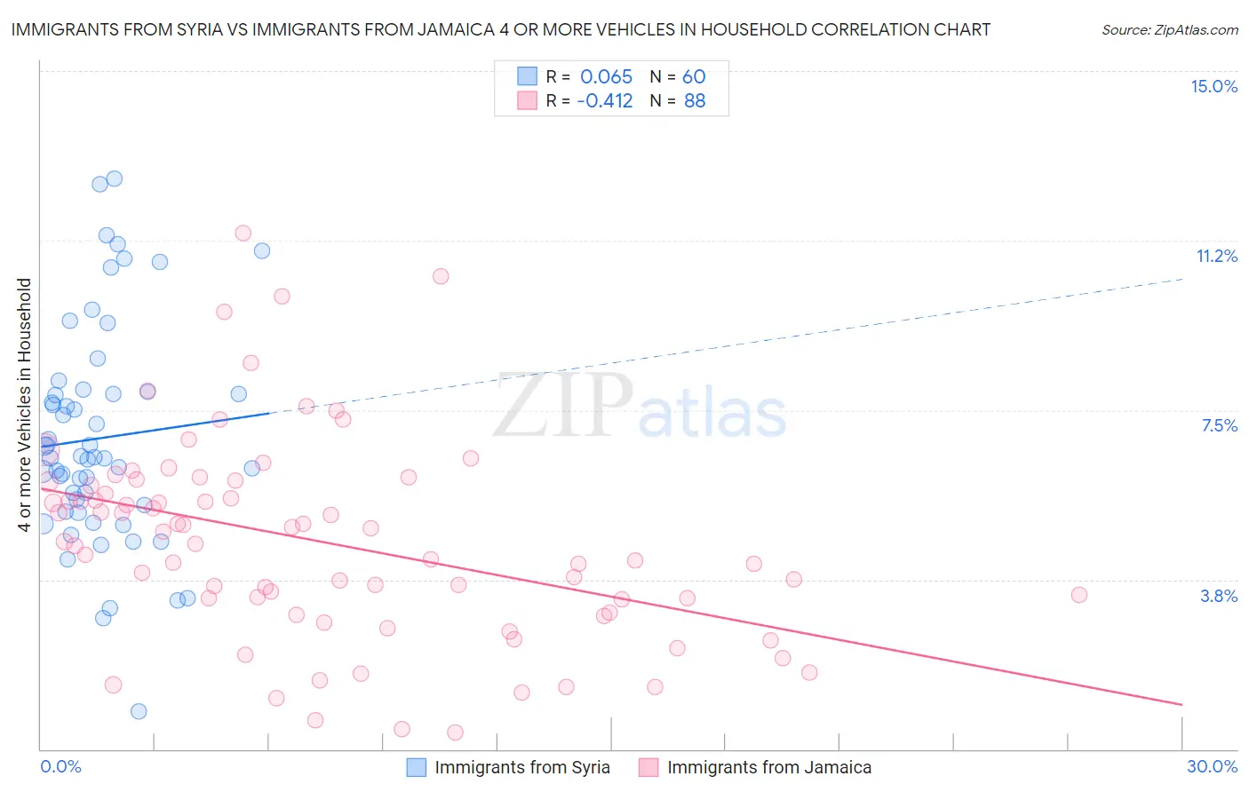 Immigrants from Syria vs Immigrants from Jamaica 4 or more Vehicles in Household