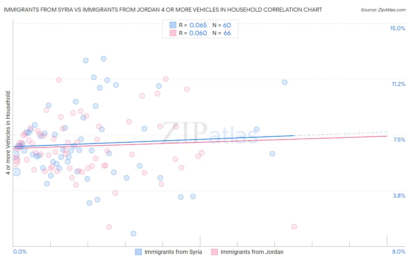 Immigrants from Syria vs Immigrants from Jordan 4 or more Vehicles in Household