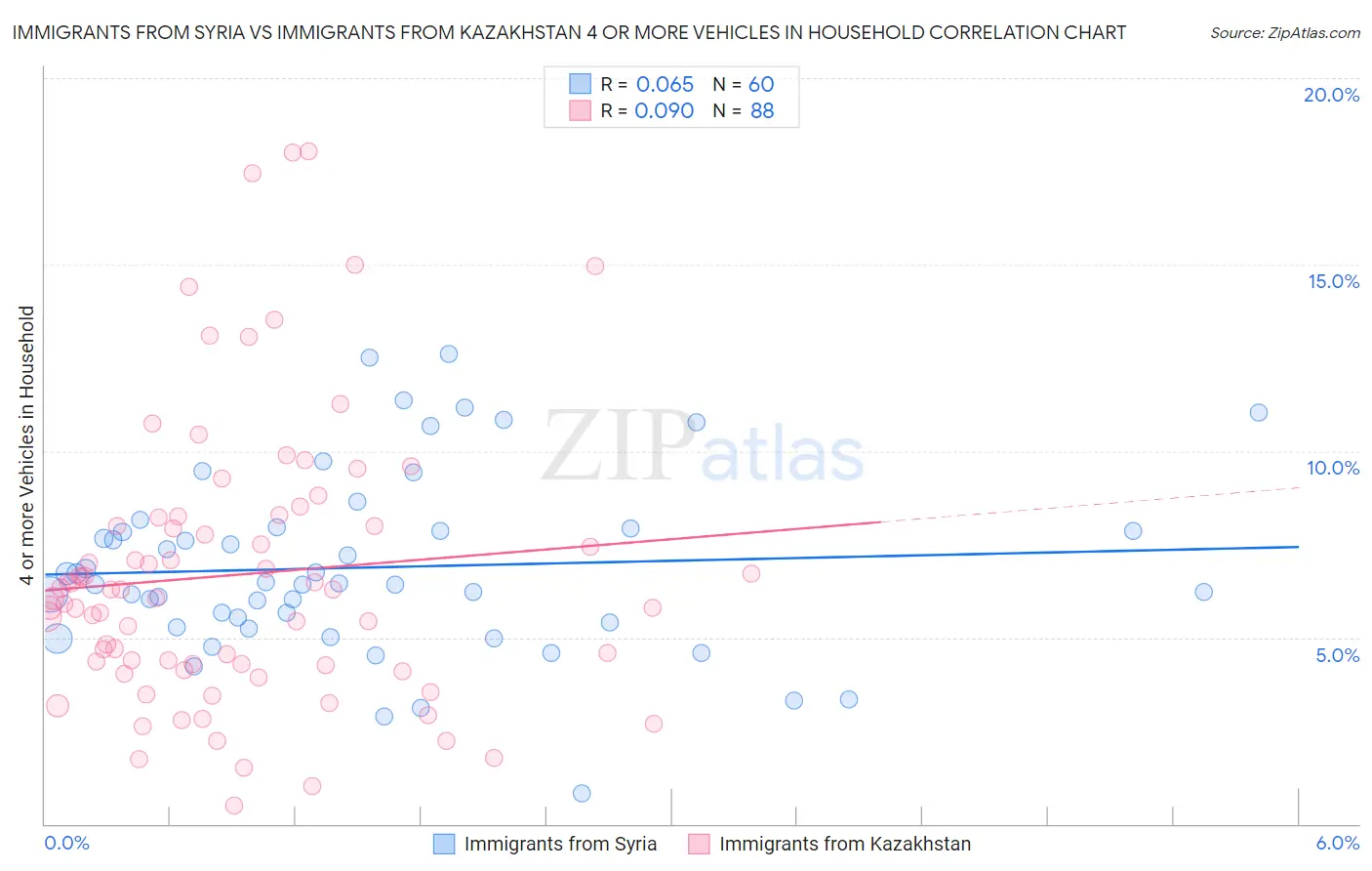 Immigrants from Syria vs Immigrants from Kazakhstan 4 or more Vehicles in Household