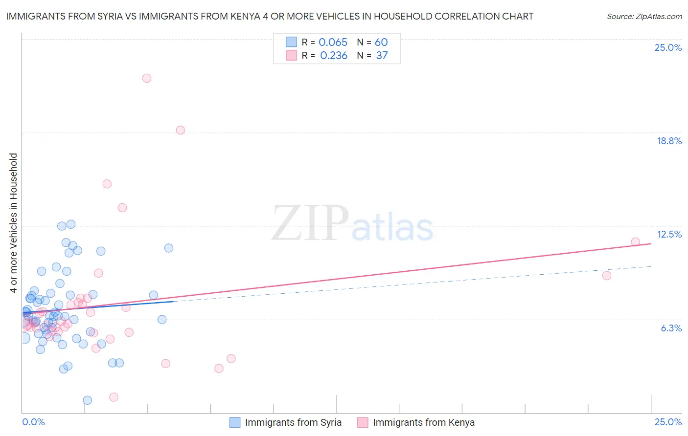 Immigrants from Syria vs Immigrants from Kenya 4 or more Vehicles in Household