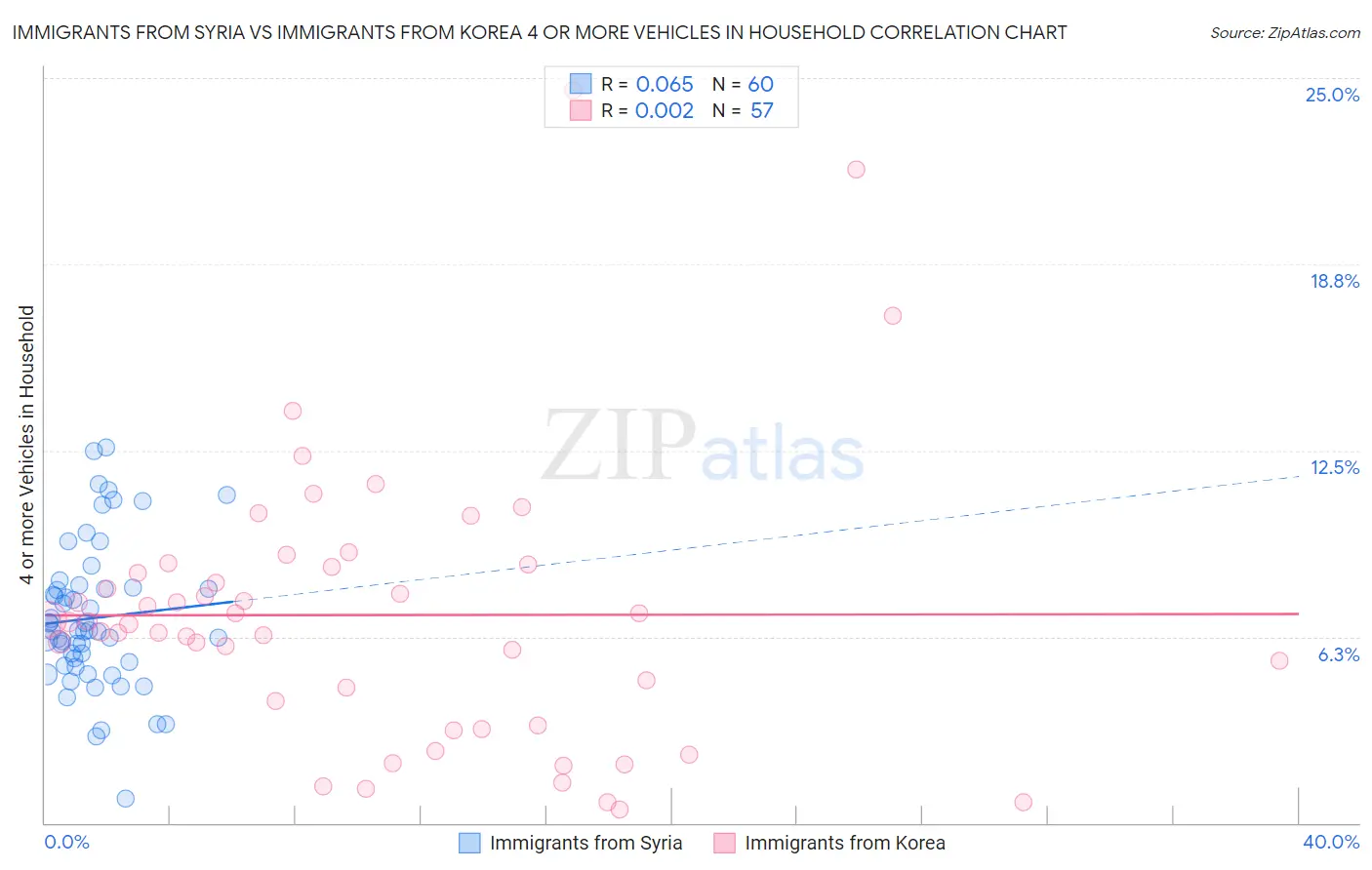 Immigrants from Syria vs Immigrants from Korea 4 or more Vehicles in Household