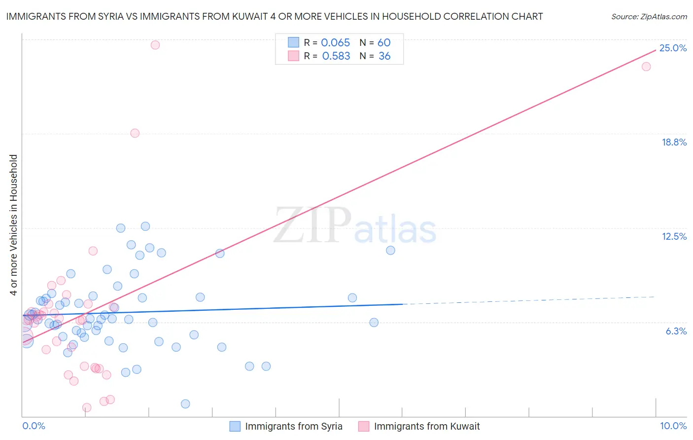 Immigrants from Syria vs Immigrants from Kuwait 4 or more Vehicles in Household