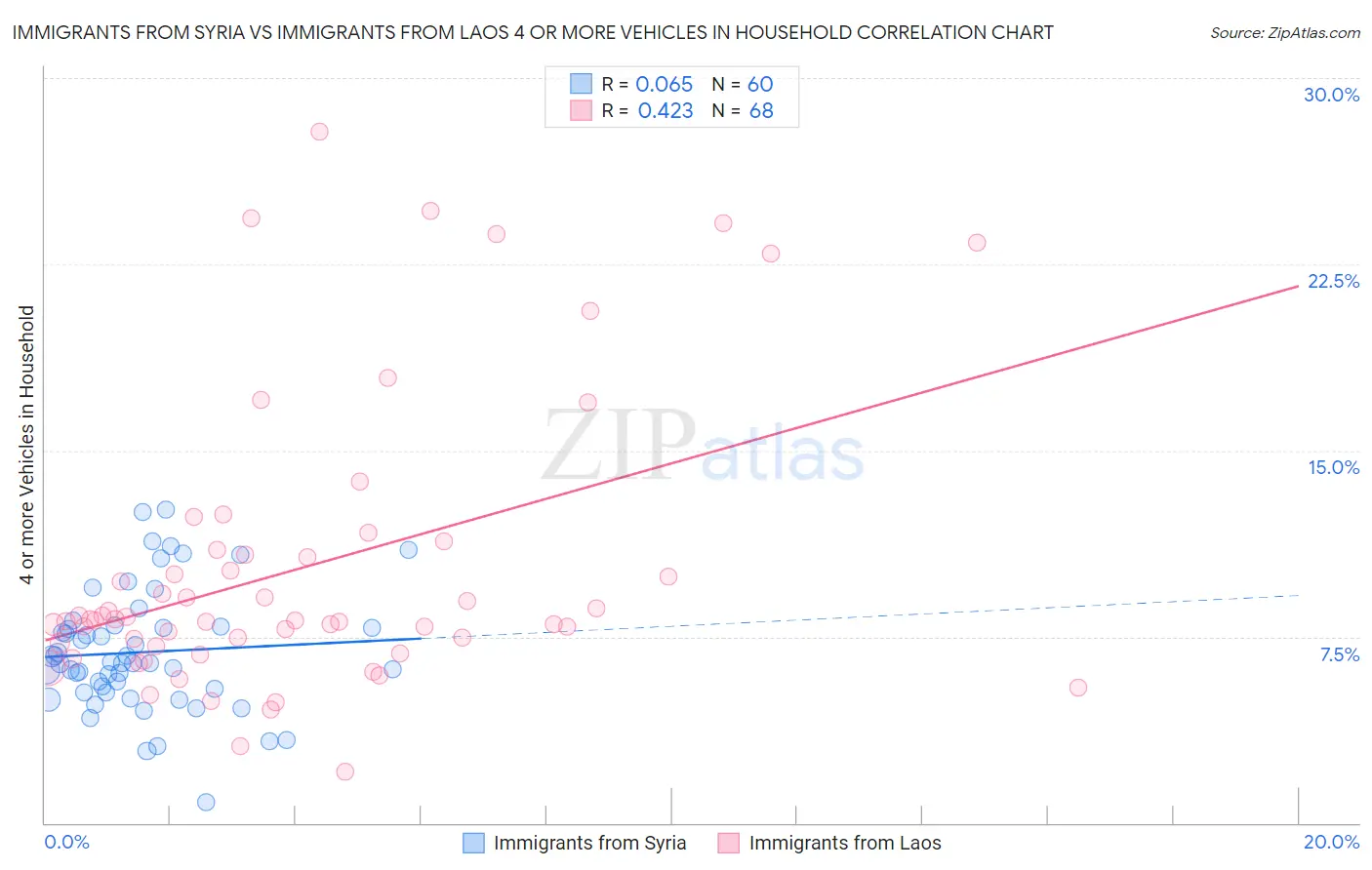 Immigrants from Syria vs Immigrants from Laos 4 or more Vehicles in Household