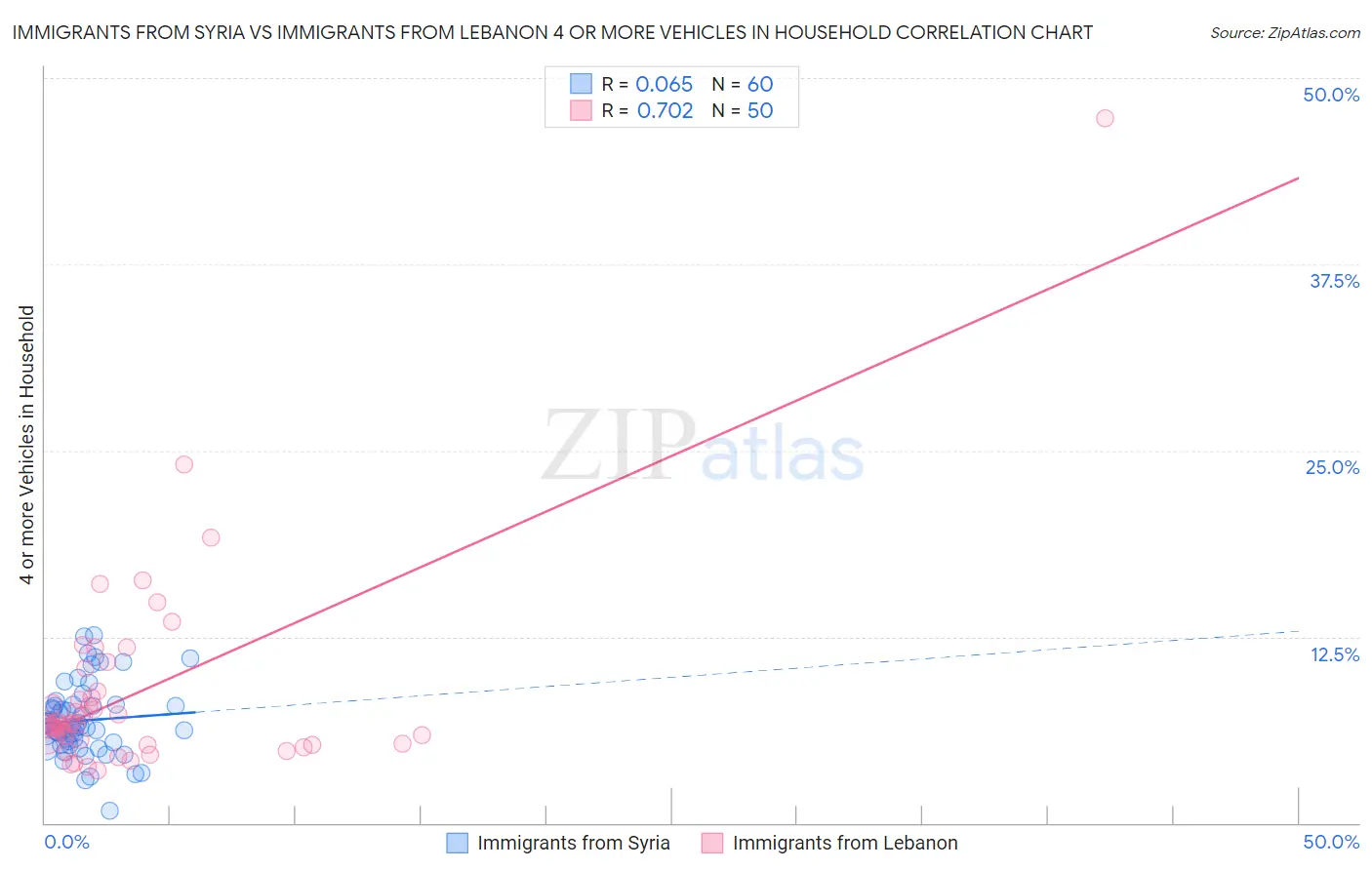 Immigrants from Syria vs Immigrants from Lebanon 4 or more Vehicles in Household