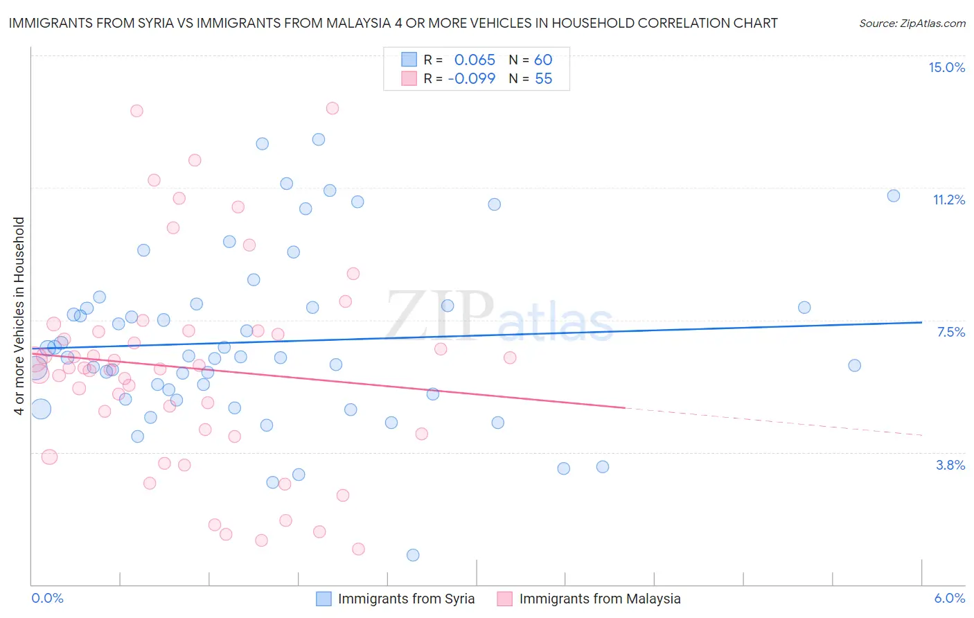 Immigrants from Syria vs Immigrants from Malaysia 4 or more Vehicles in Household