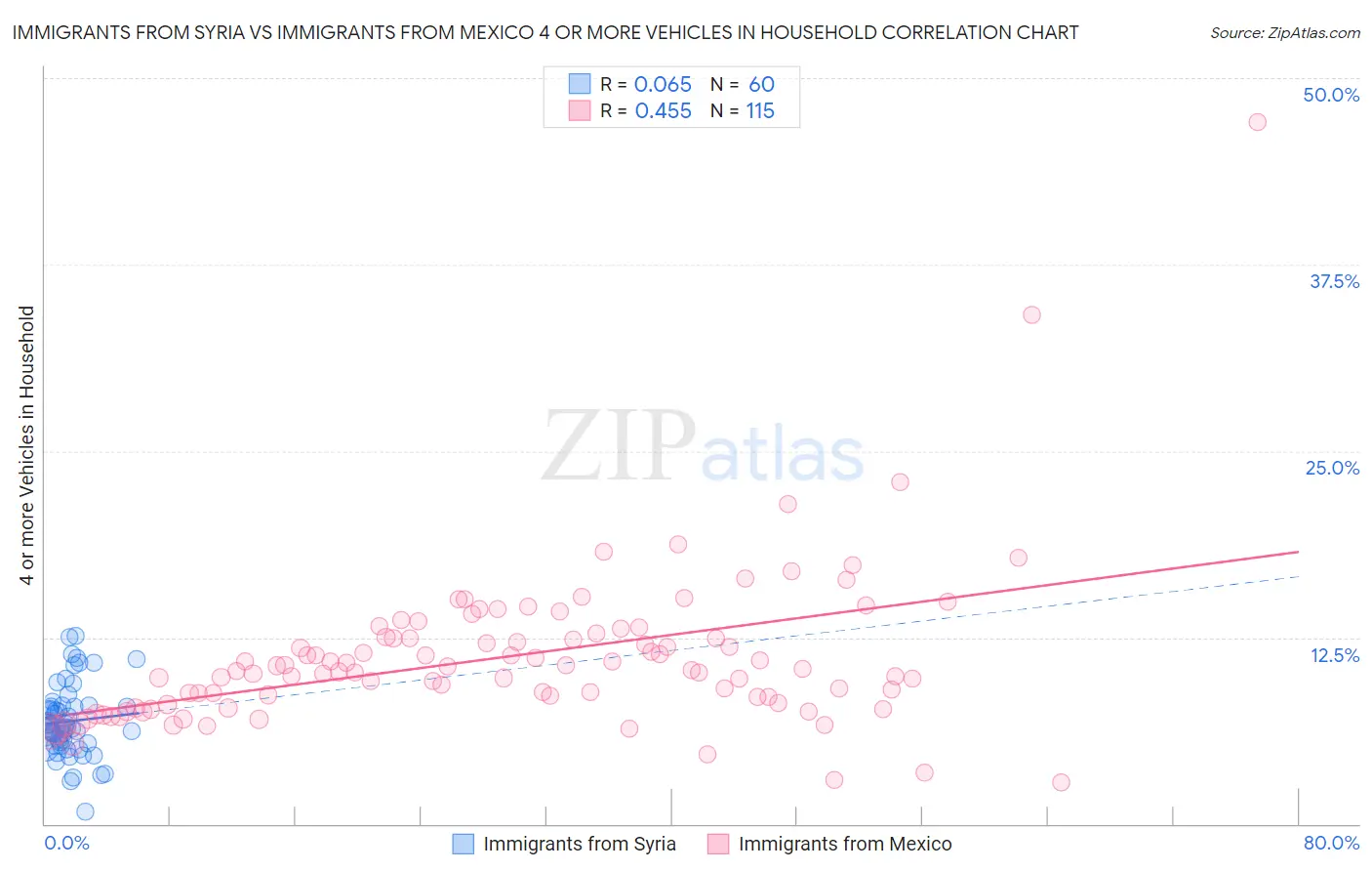 Immigrants from Syria vs Immigrants from Mexico 4 or more Vehicles in Household