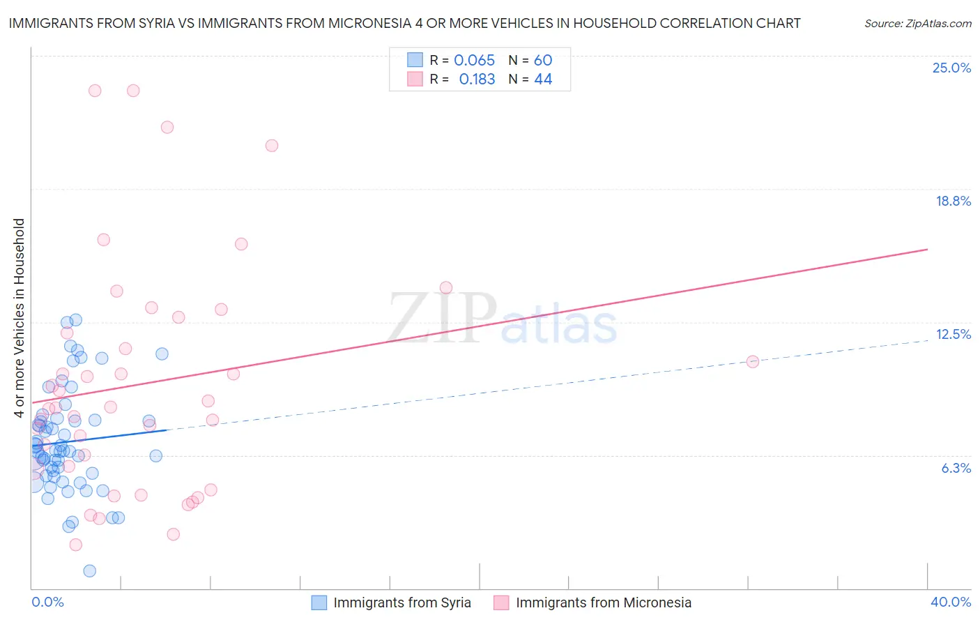 Immigrants from Syria vs Immigrants from Micronesia 4 or more Vehicles in Household