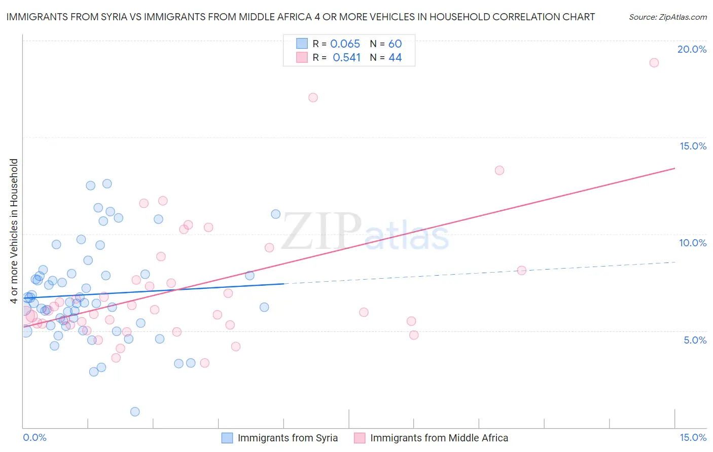 Immigrants from Syria vs Immigrants from Middle Africa 4 or more Vehicles in Household