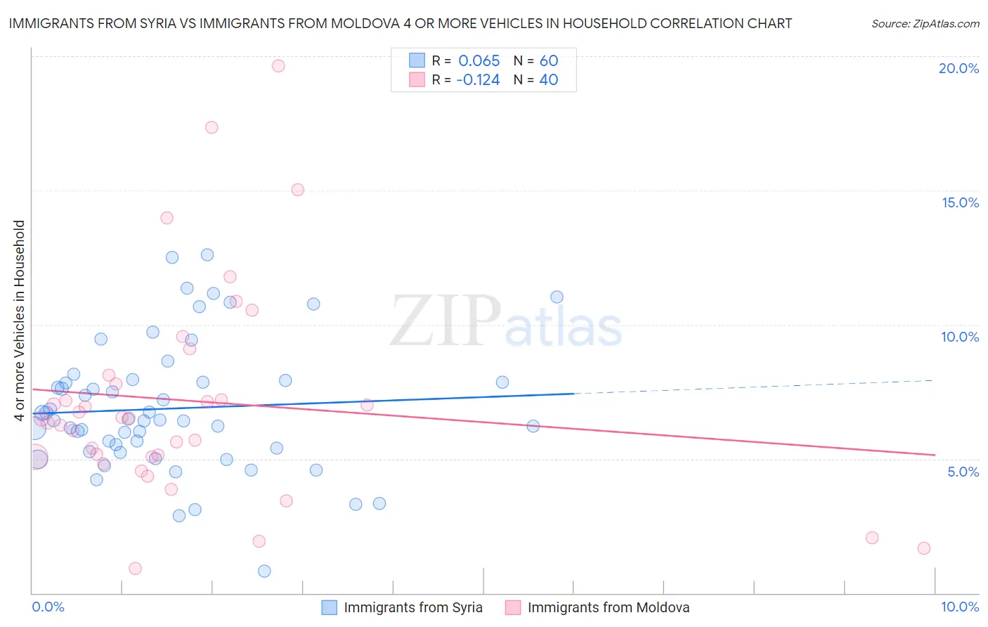 Immigrants from Syria vs Immigrants from Moldova 4 or more Vehicles in Household
