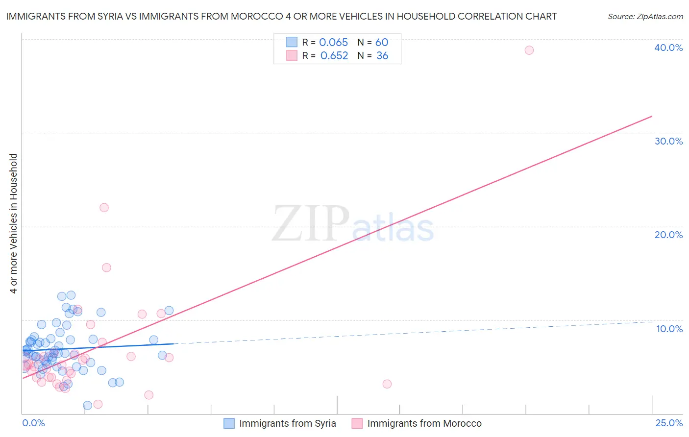 Immigrants from Syria vs Immigrants from Morocco 4 or more Vehicles in Household