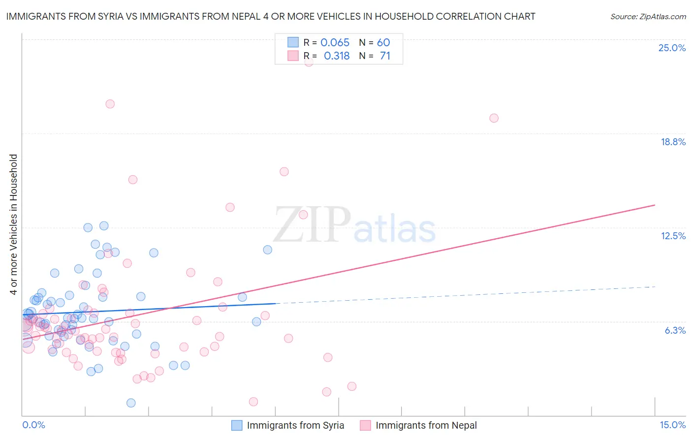 Immigrants from Syria vs Immigrants from Nepal 4 or more Vehicles in Household