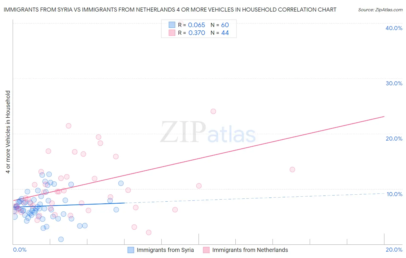 Immigrants from Syria vs Immigrants from Netherlands 4 or more Vehicles in Household