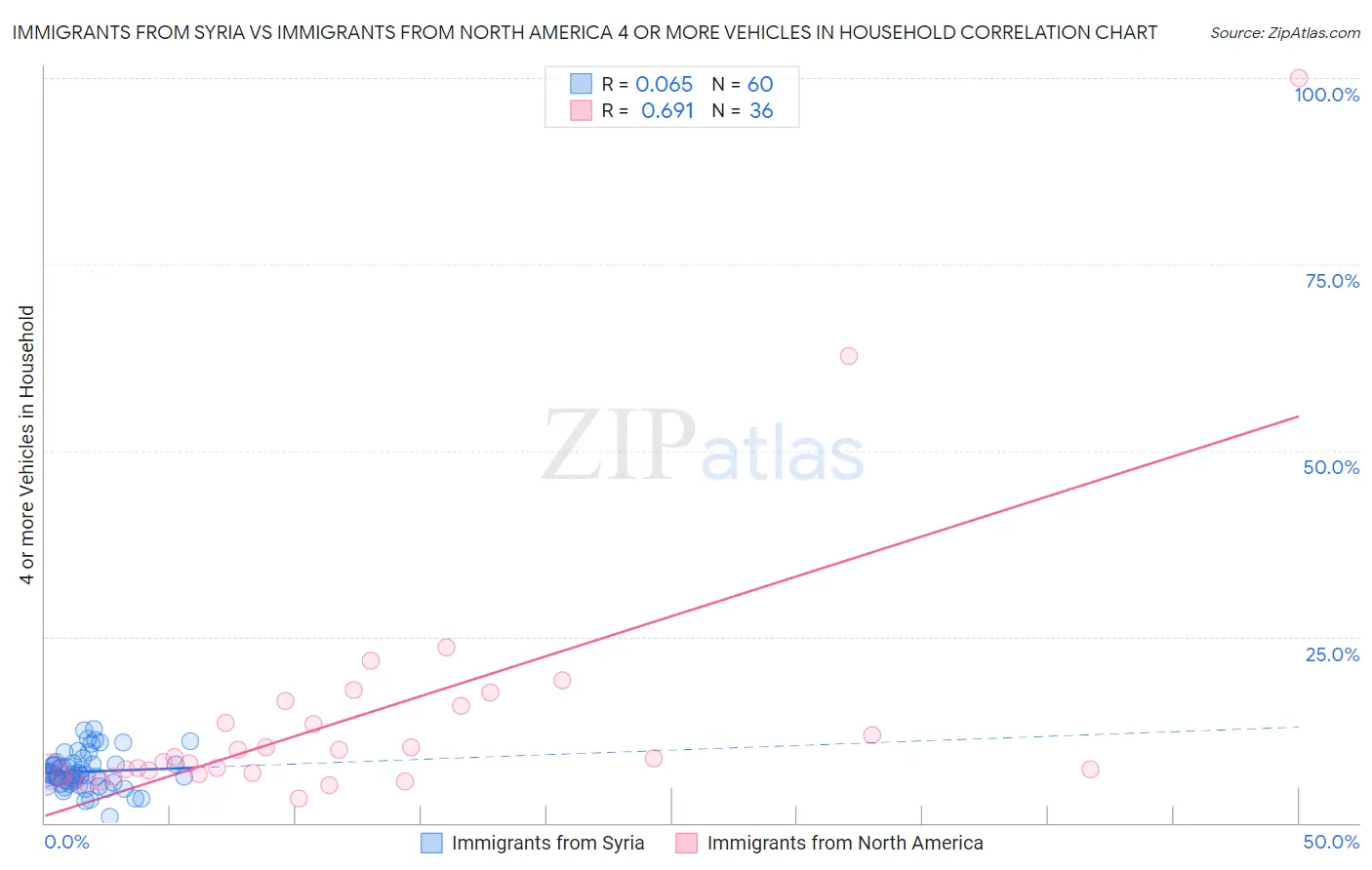 Immigrants from Syria vs Immigrants from North America 4 or more Vehicles in Household