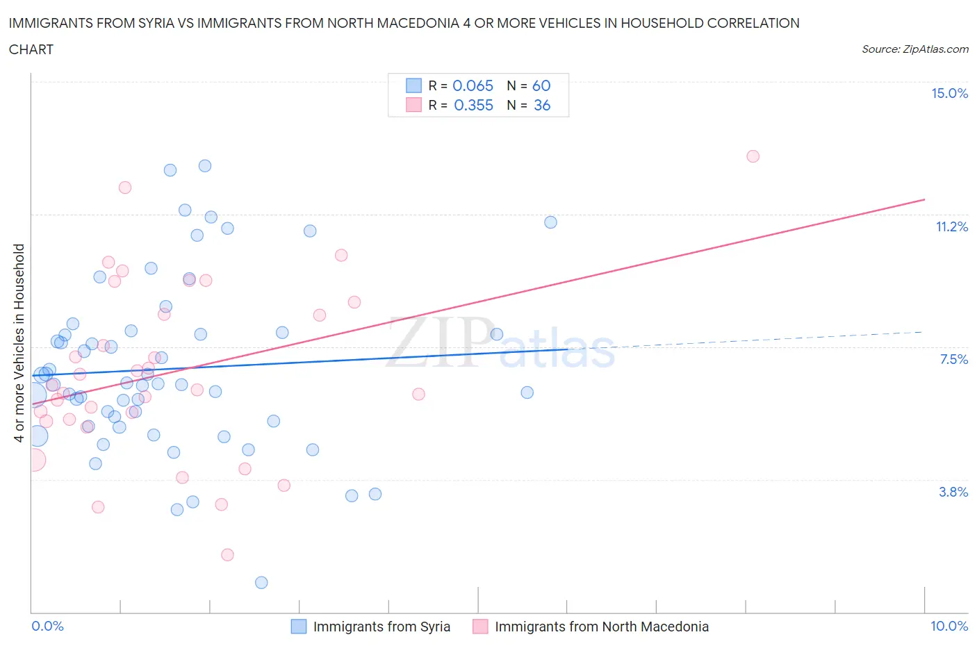 Immigrants from Syria vs Immigrants from North Macedonia 4 or more Vehicles in Household