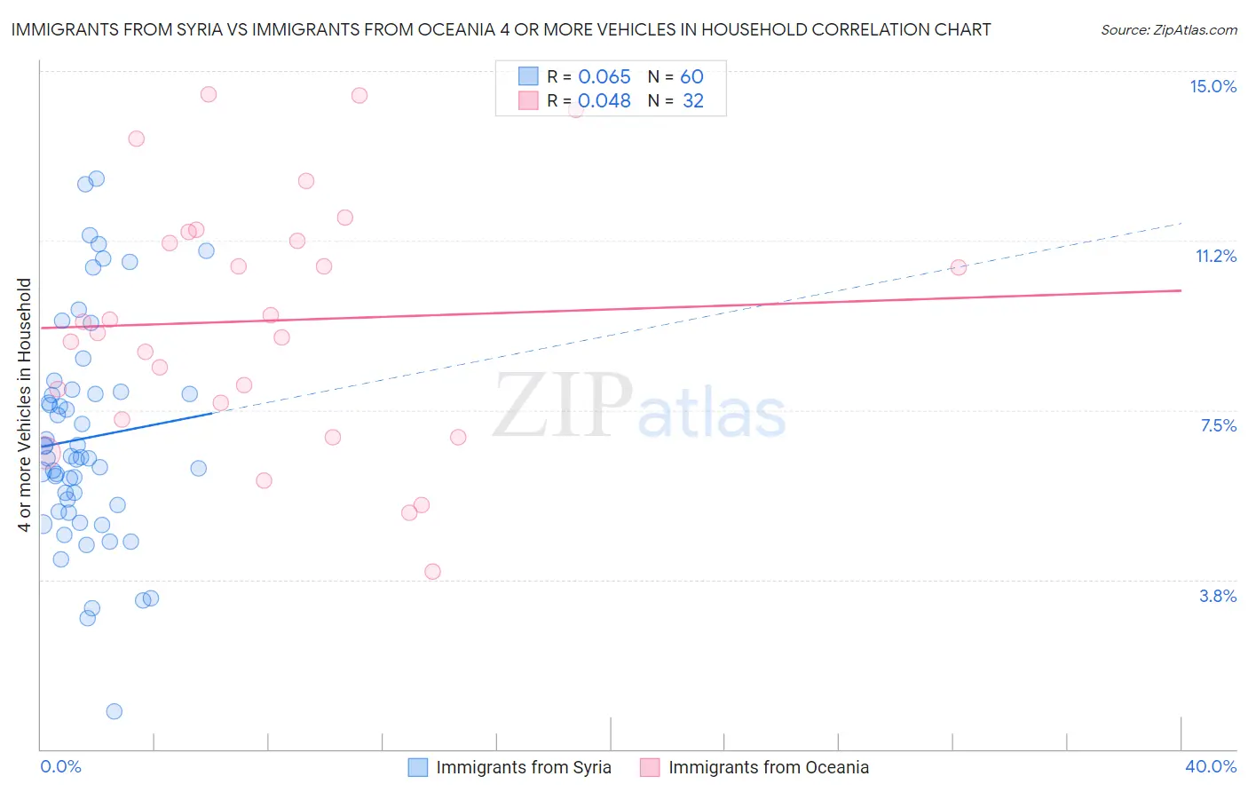 Immigrants from Syria vs Immigrants from Oceania 4 or more Vehicles in Household