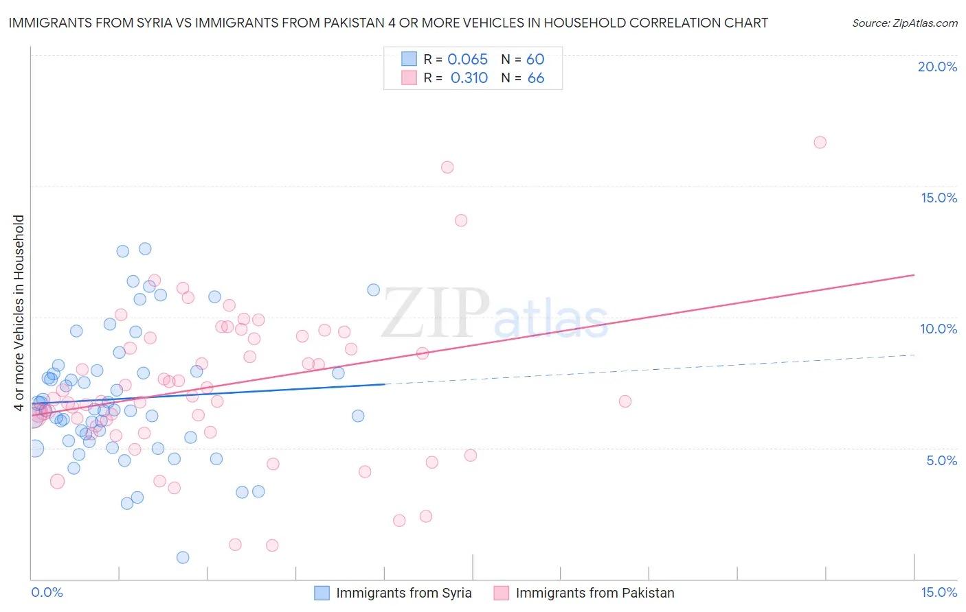 Immigrants from Syria vs Immigrants from Pakistan 4 or more Vehicles in Household