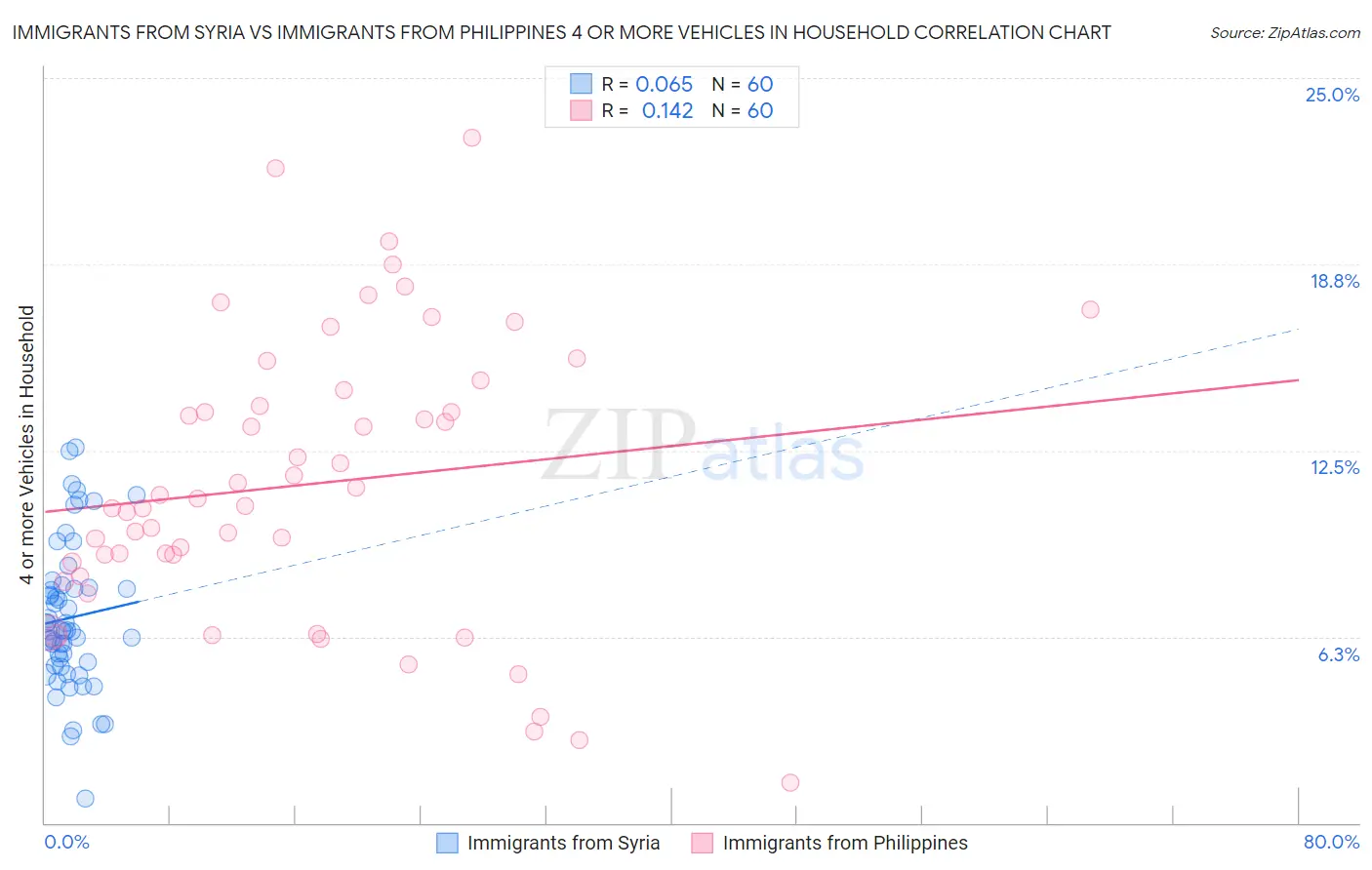 Immigrants from Syria vs Immigrants from Philippines 4 or more Vehicles in Household