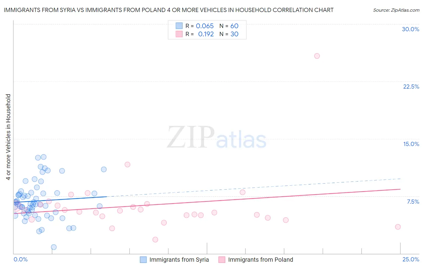 Immigrants from Syria vs Immigrants from Poland 4 or more Vehicles in Household