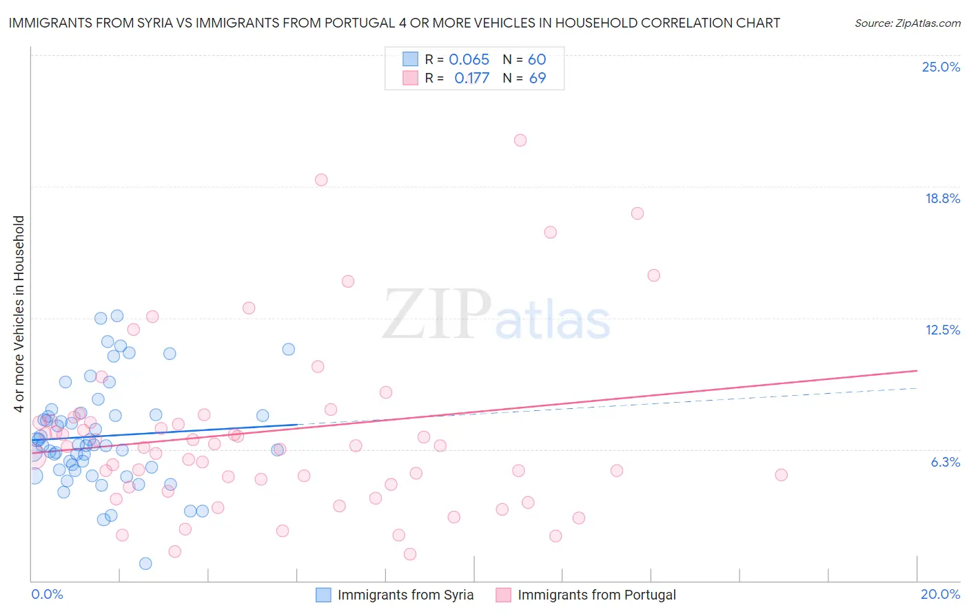 Immigrants from Syria vs Immigrants from Portugal 4 or more Vehicles in Household