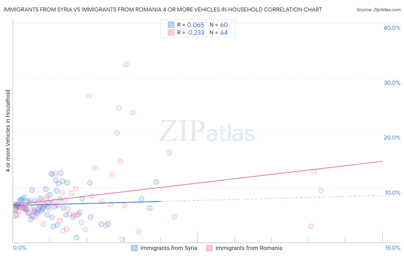 Immigrants from Syria vs Immigrants from Romania 4 or more Vehicles in Household