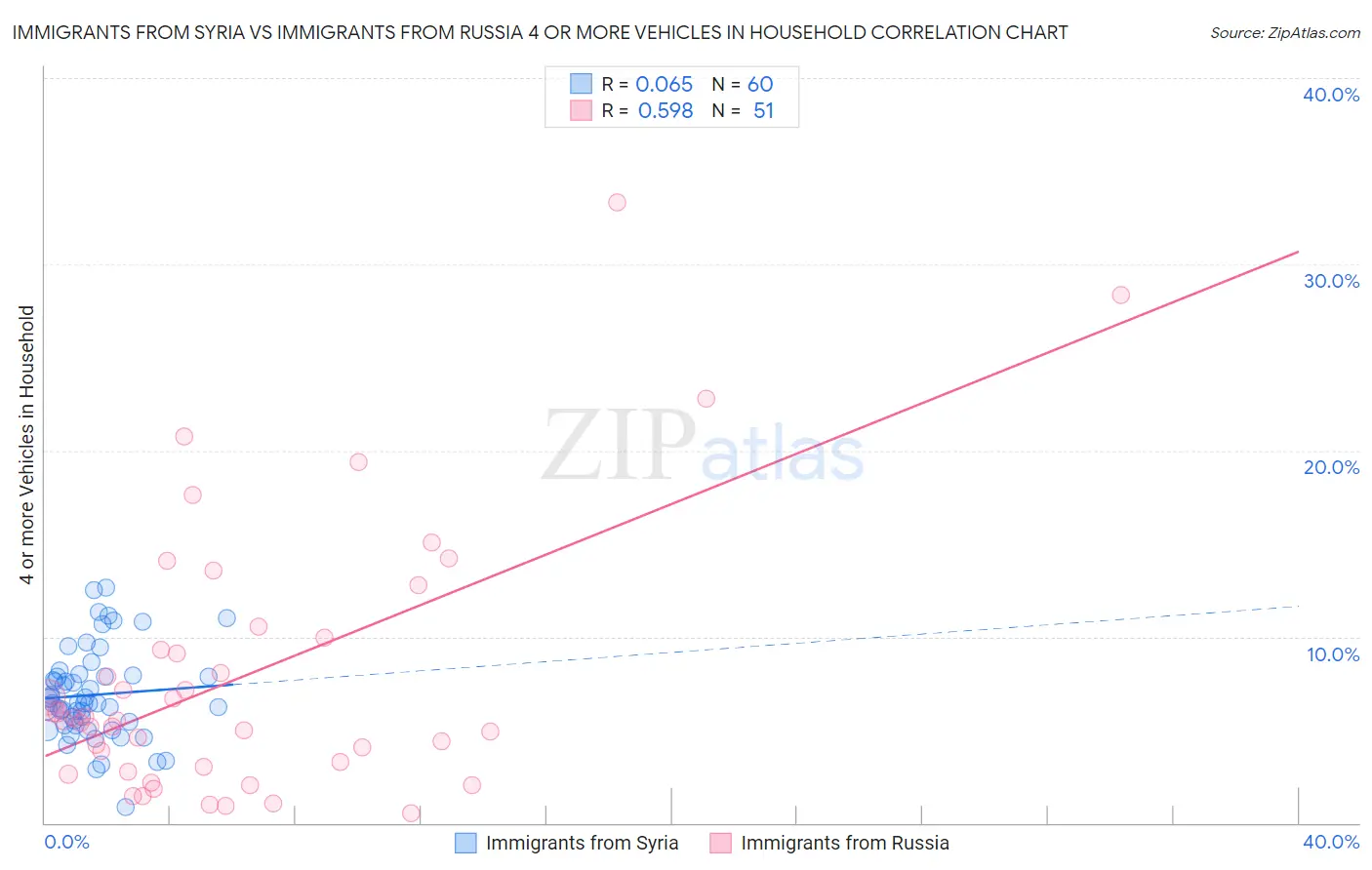 Immigrants from Syria vs Immigrants from Russia 4 or more Vehicles in Household