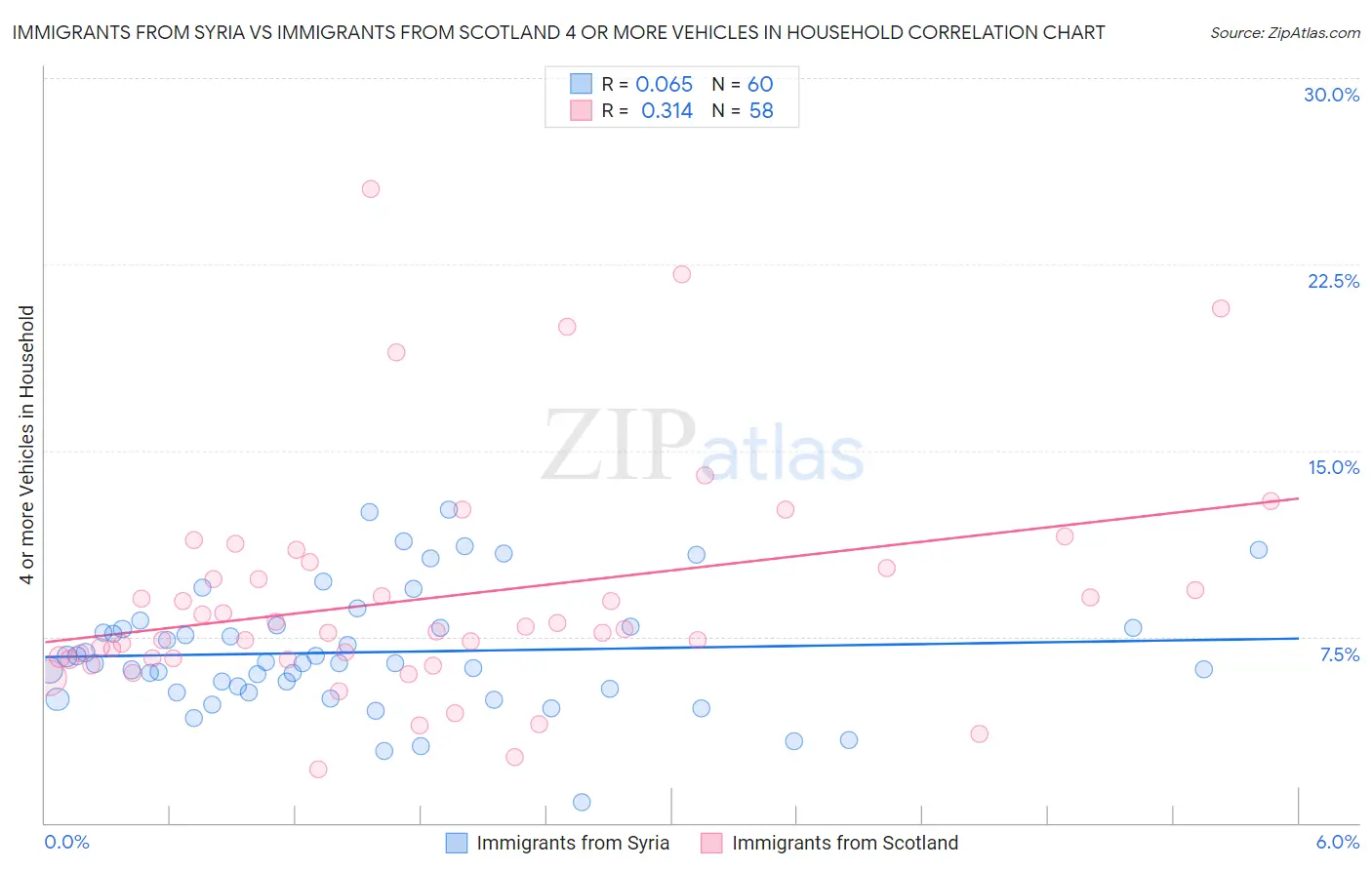 Immigrants from Syria vs Immigrants from Scotland 4 or more Vehicles in Household