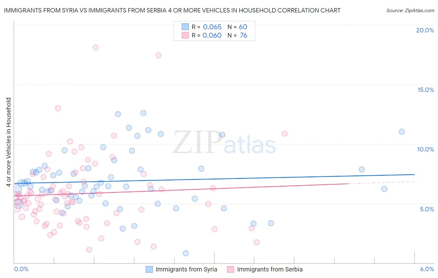 Immigrants from Syria vs Immigrants from Serbia 4 or more Vehicles in Household
