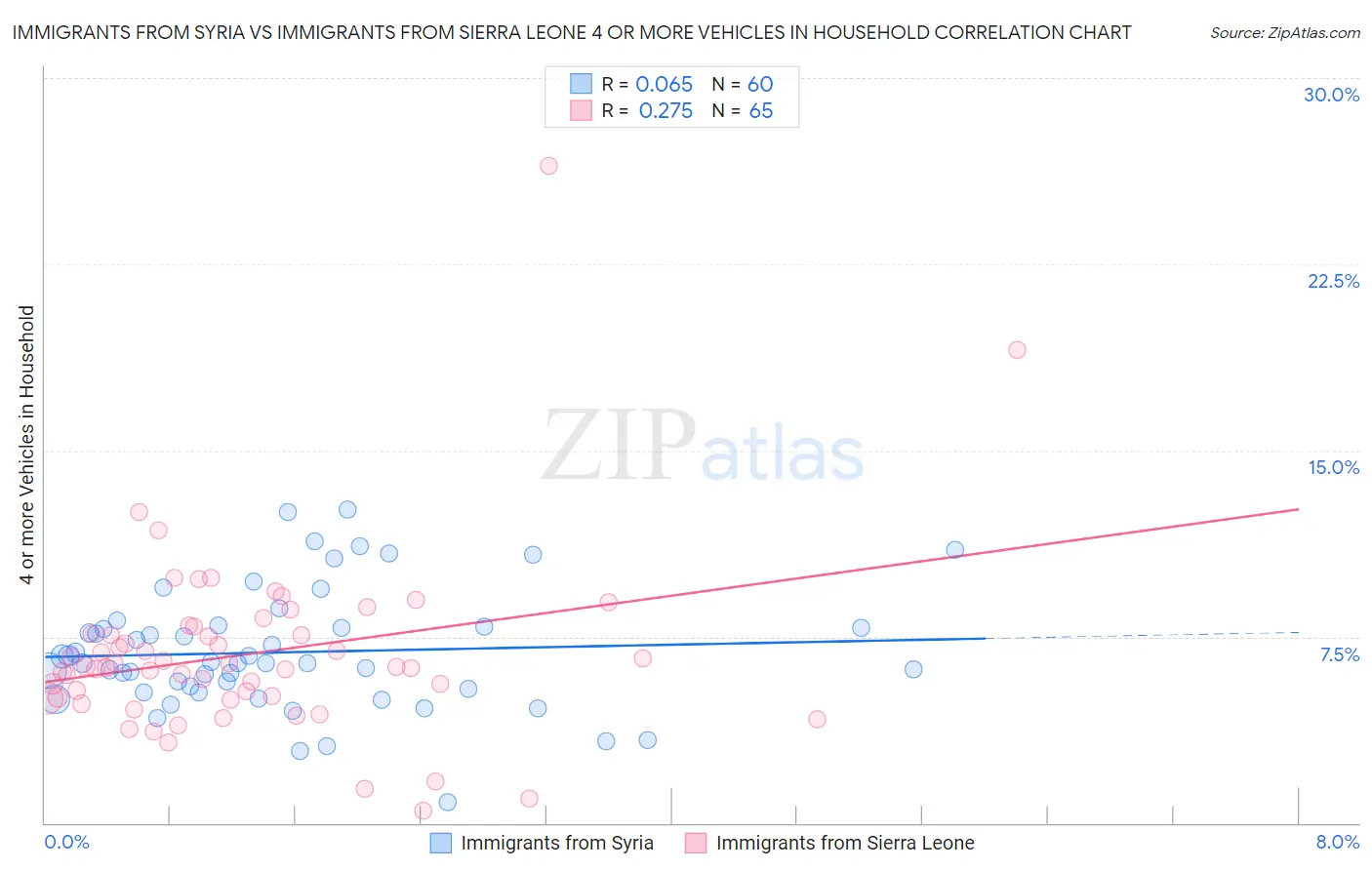 Immigrants from Syria vs Immigrants from Sierra Leone 4 or more Vehicles in Household