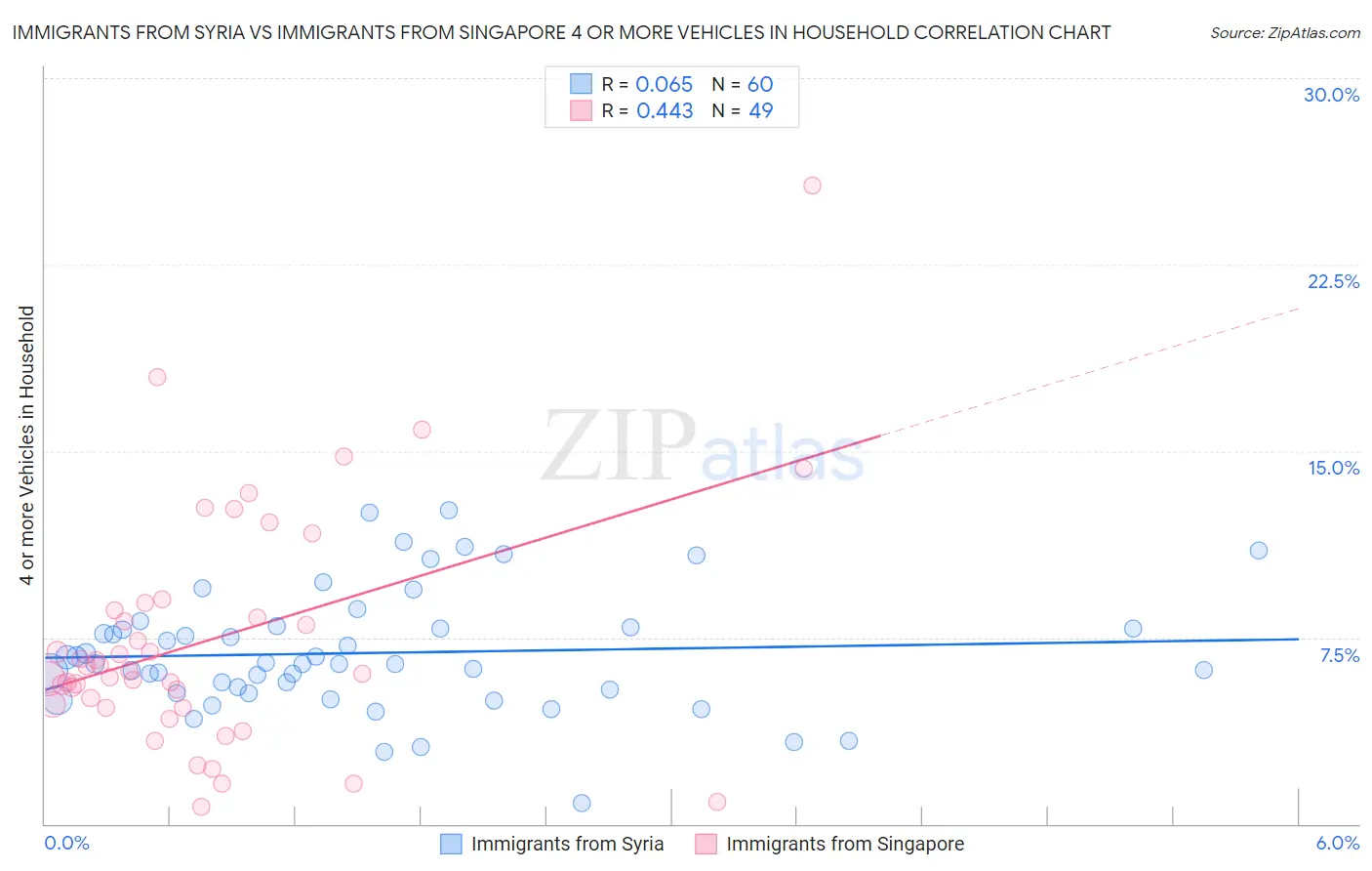 Immigrants from Syria vs Immigrants from Singapore 4 or more Vehicles in Household