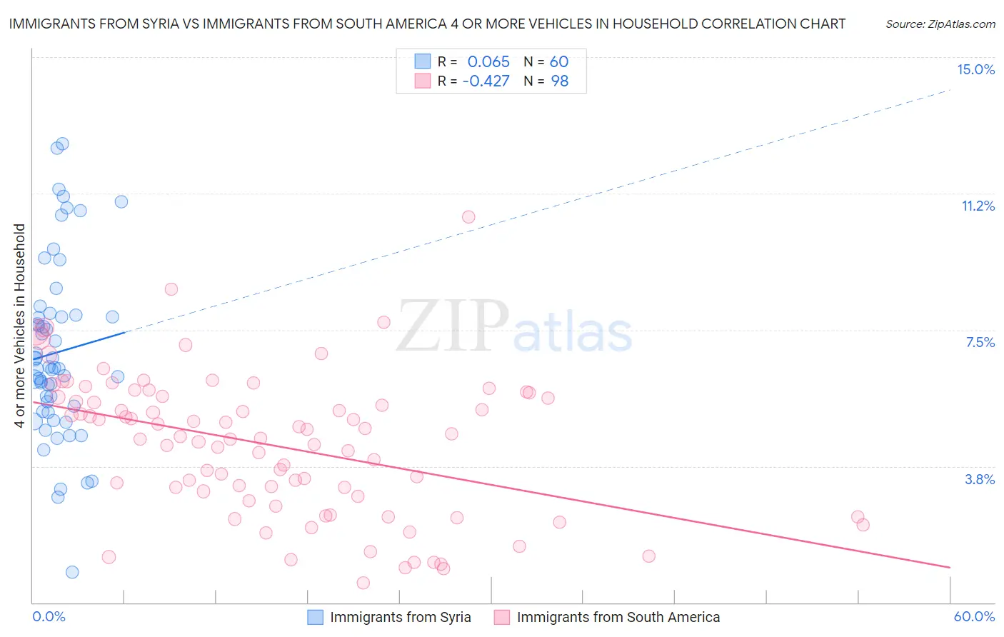 Immigrants from Syria vs Immigrants from South America 4 or more Vehicles in Household