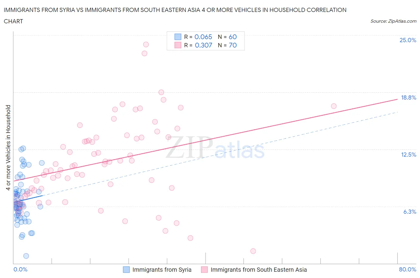 Immigrants from Syria vs Immigrants from South Eastern Asia 4 or more Vehicles in Household