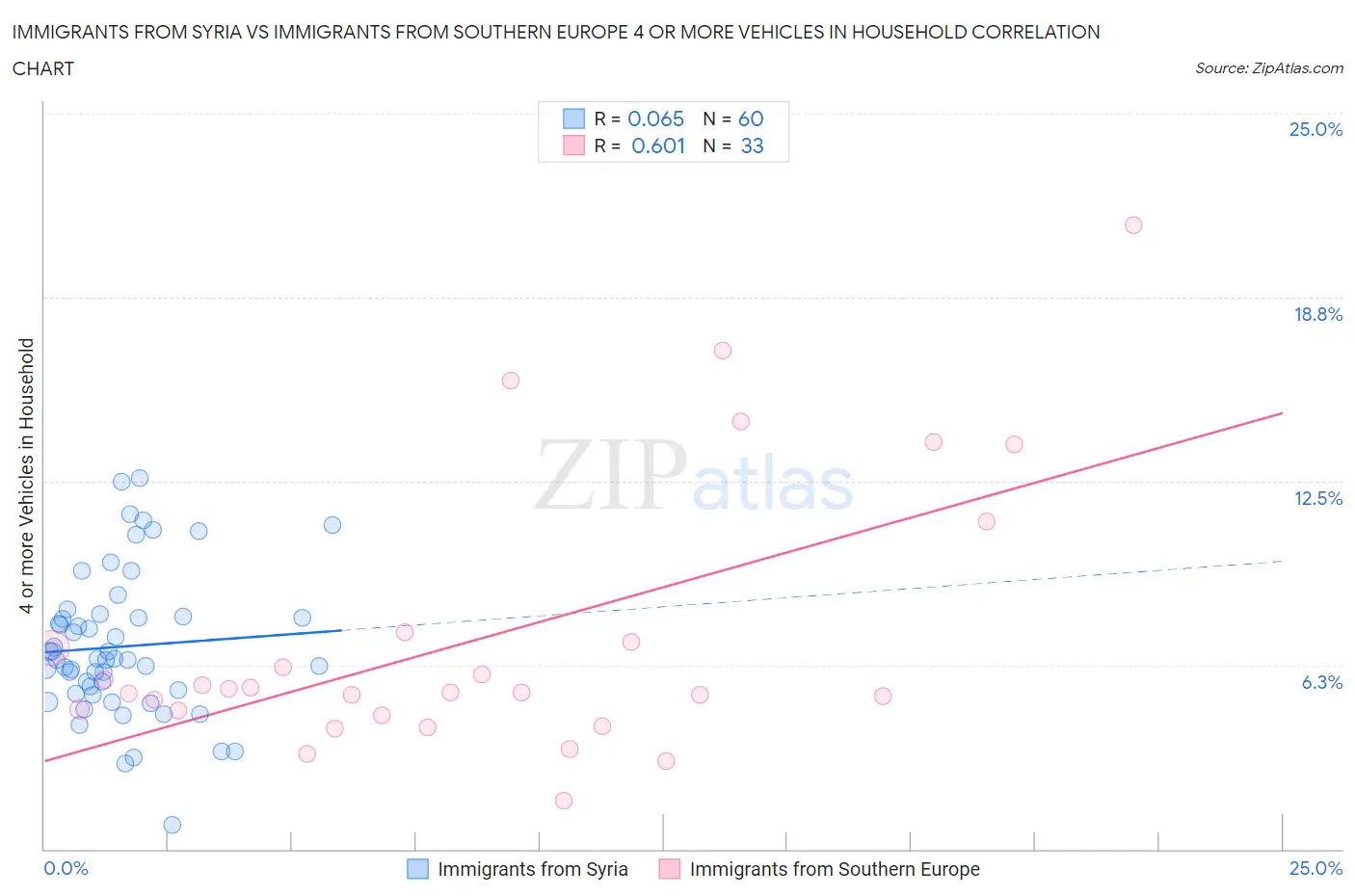 Immigrants from Syria vs Immigrants from Southern Europe 4 or more Vehicles in Household